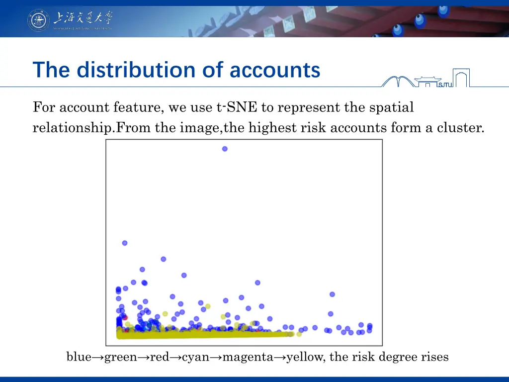 the distribution of accounts