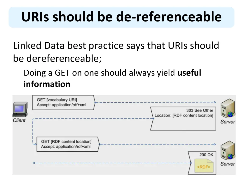 uris should be de referenceable