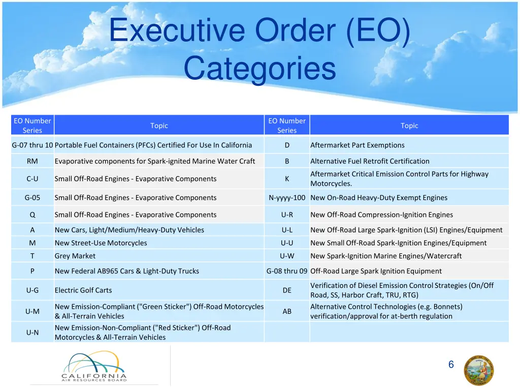 executive order eo categories