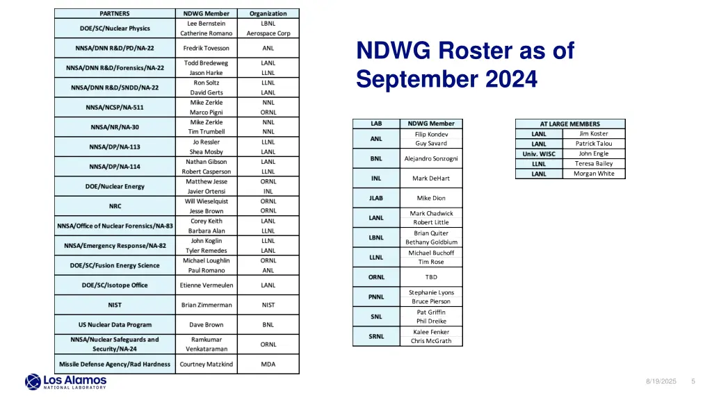 ndwg roster as of september 2024