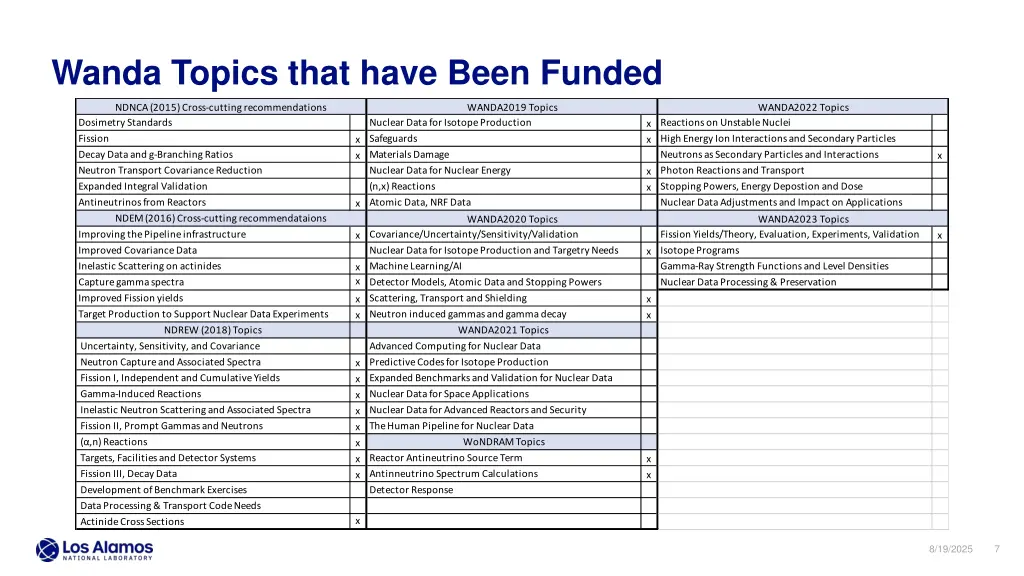 wanda topics that have been funded