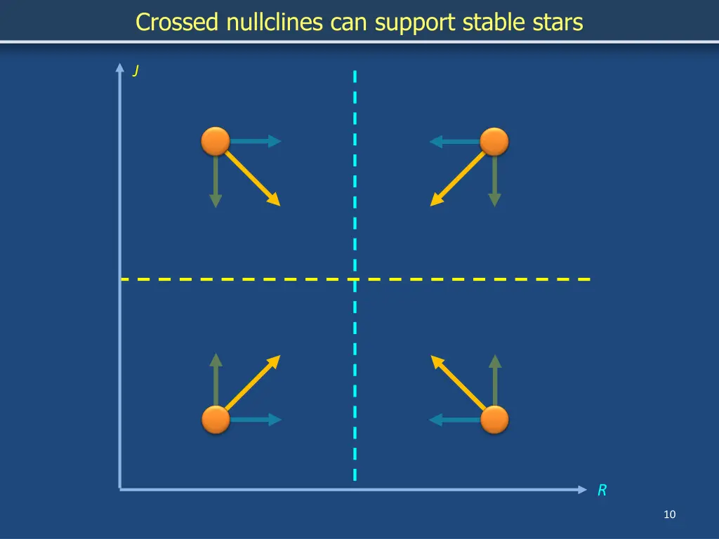 crossed nullclines can support stable stars