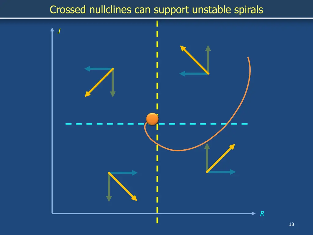 crossed nullclines can support unstable spirals
