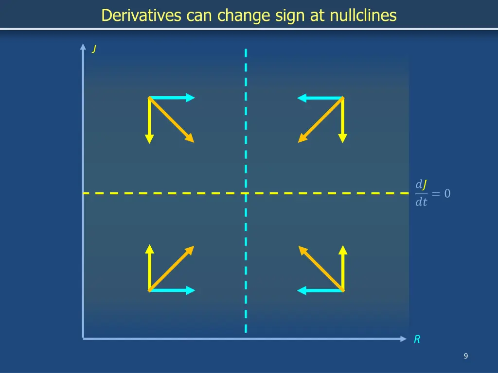 derivatives can change sign at nullclines 1