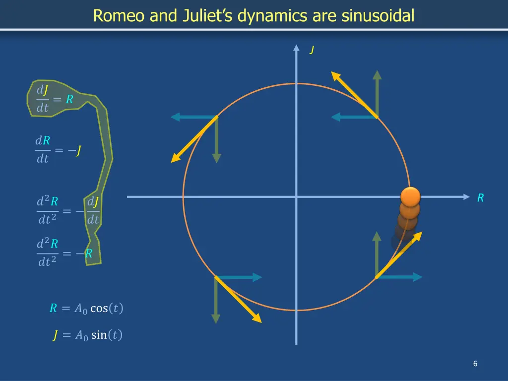 romeo and juliet s dynamics are sinusoidal