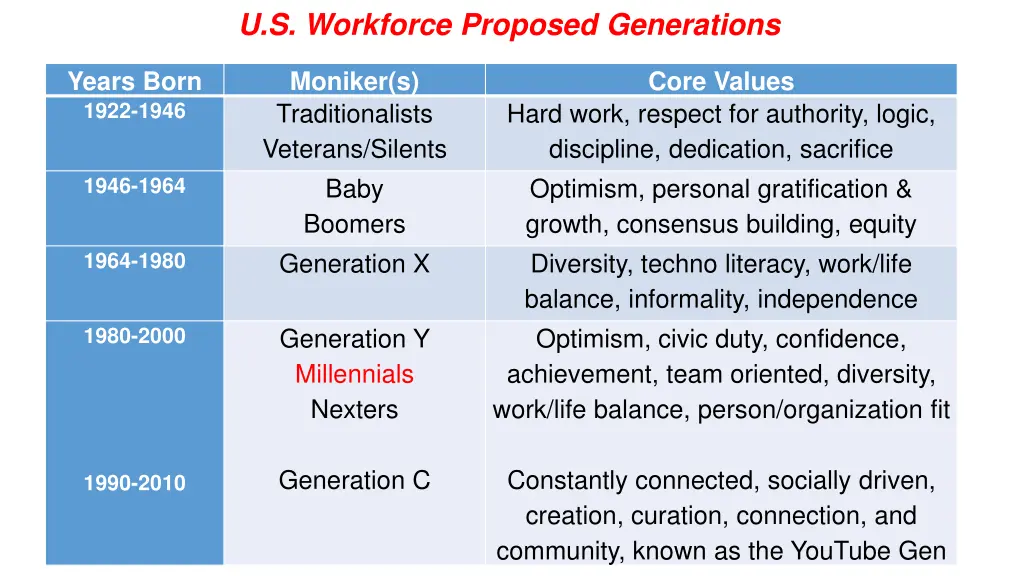 u s workforce proposed generations
