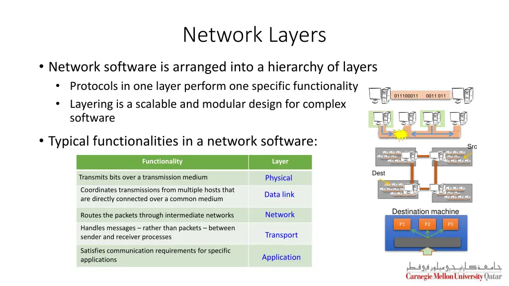 network layers