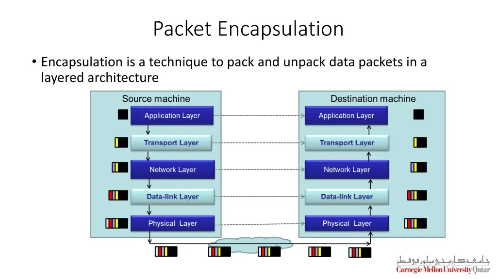 packet encapsulation
