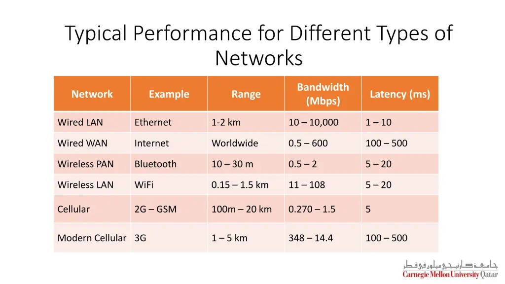 typical performance for different types