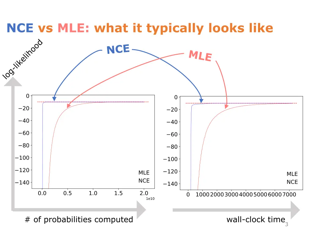 nce vs mle what it typically looks like