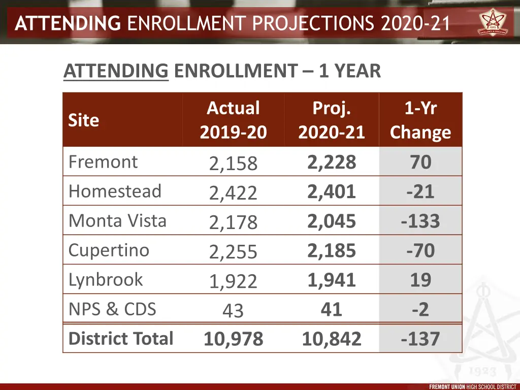 attending enrollment projections 2020 21