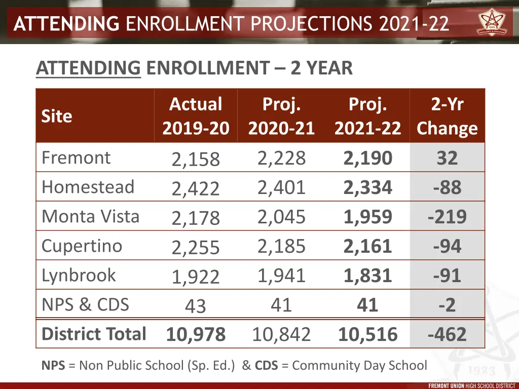 attending enrollment projections 2021 22