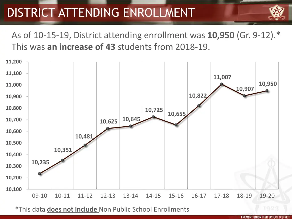 district attending enrollment