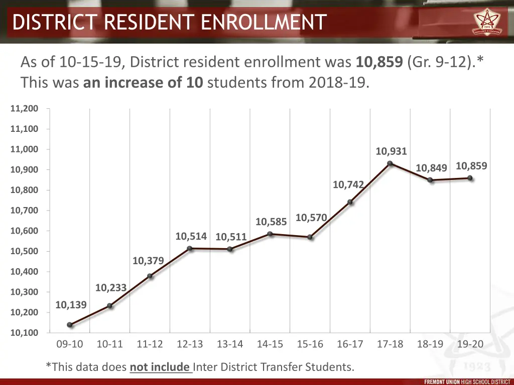 district resident enrollment