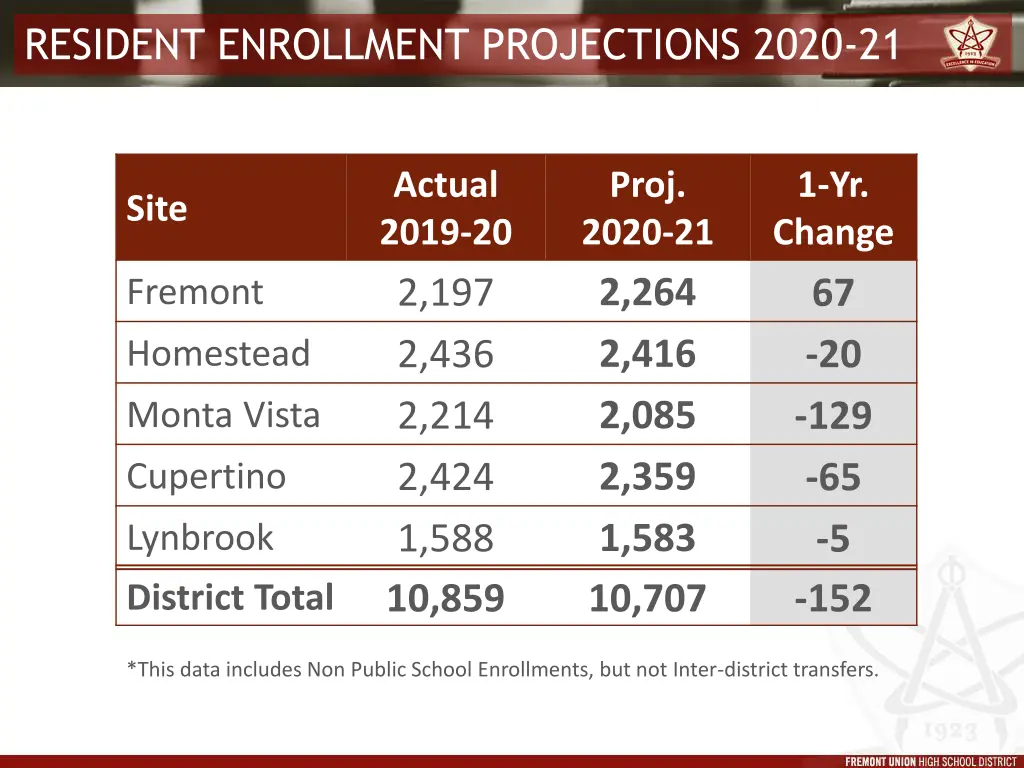 resident enrollment projections 2020 21
