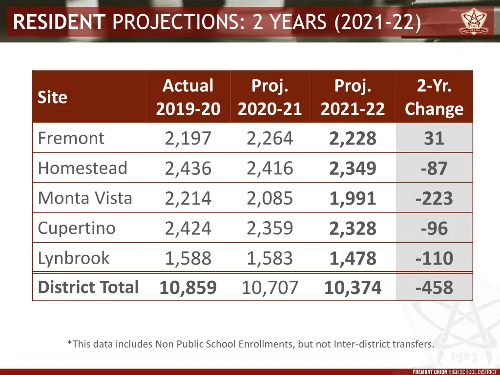 resident projections 2 years 2021 22