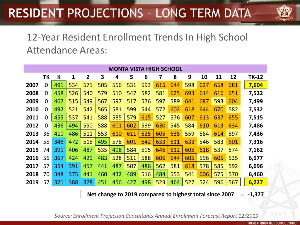 resident projections long term data 1