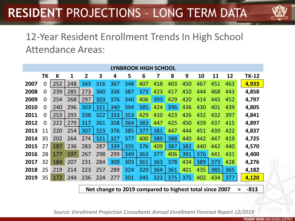 resident projections long term data