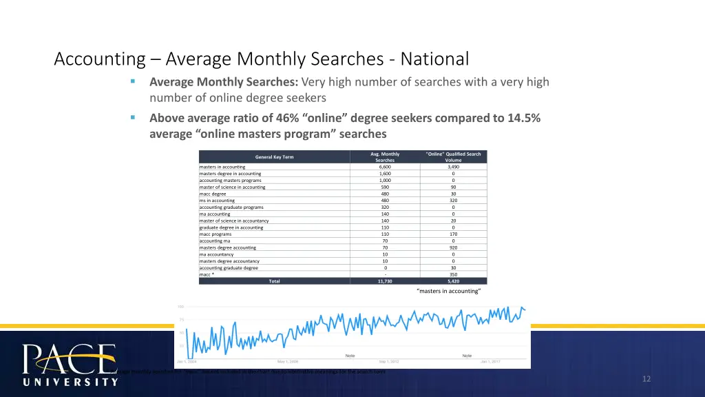 accounting average monthly searches national
