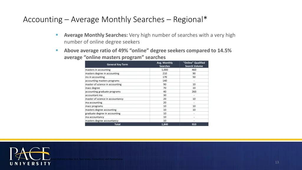 accounting average monthly searches regional