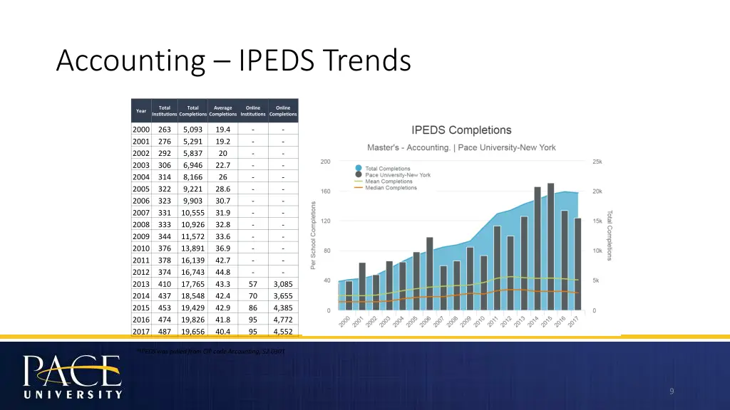 accounting ipeds trends
