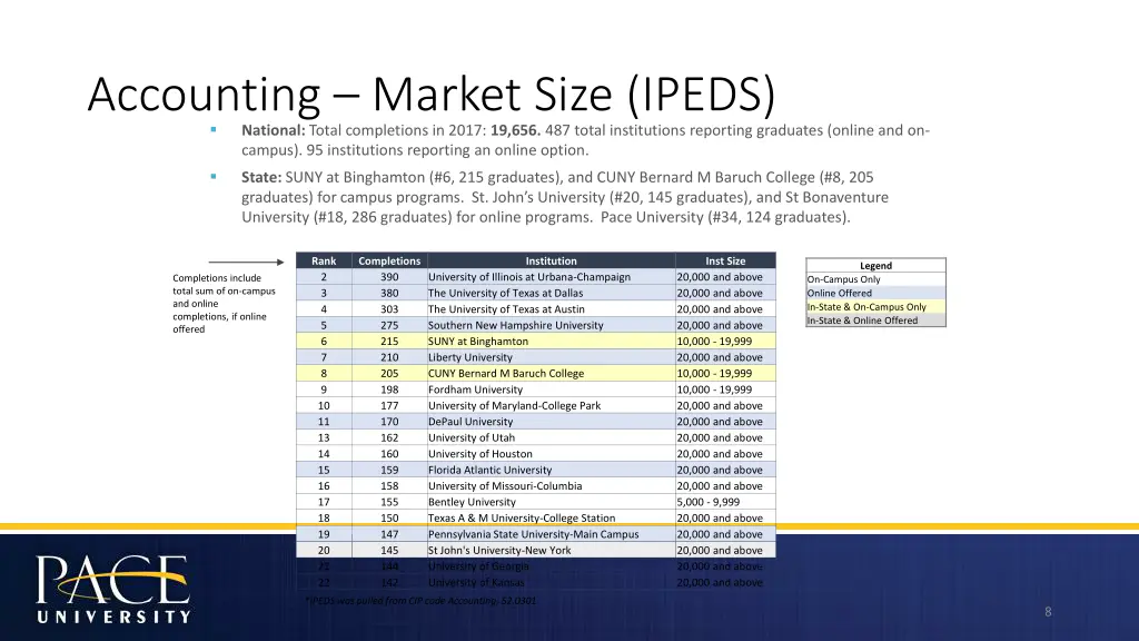 accounting market size ipeds national total