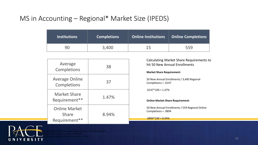 ms in accounting regional market size ipeds