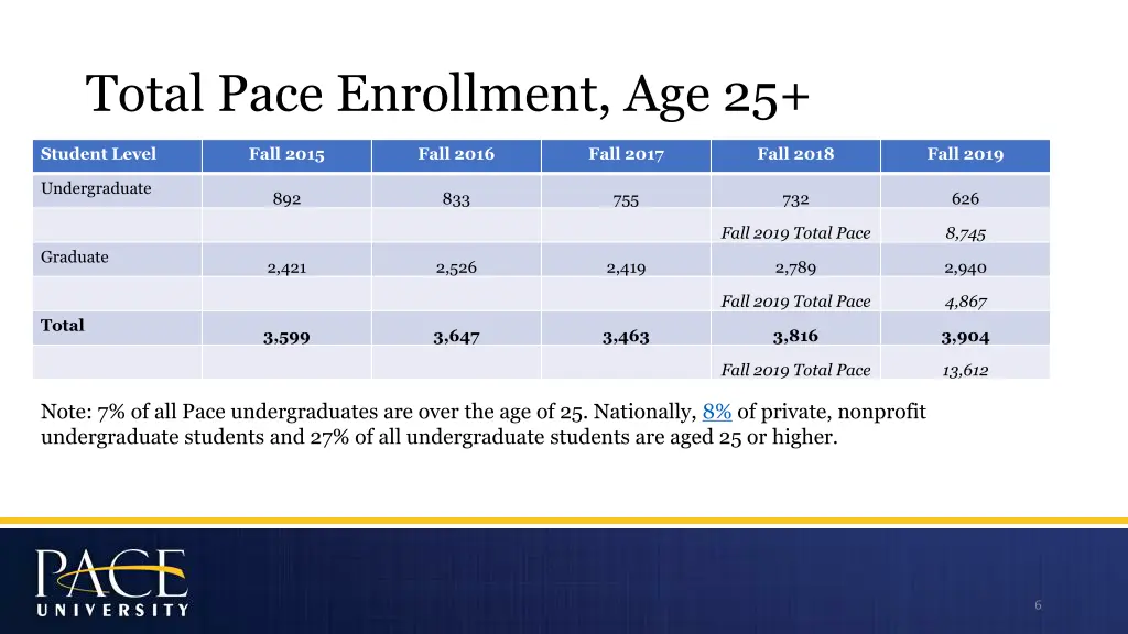 total pace enrollment age 25