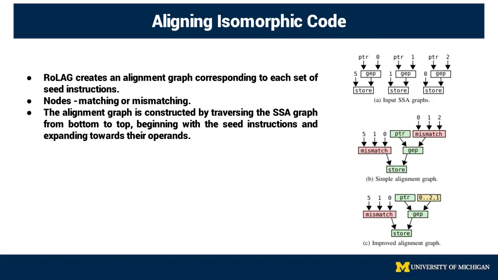 aligning isomorphic code