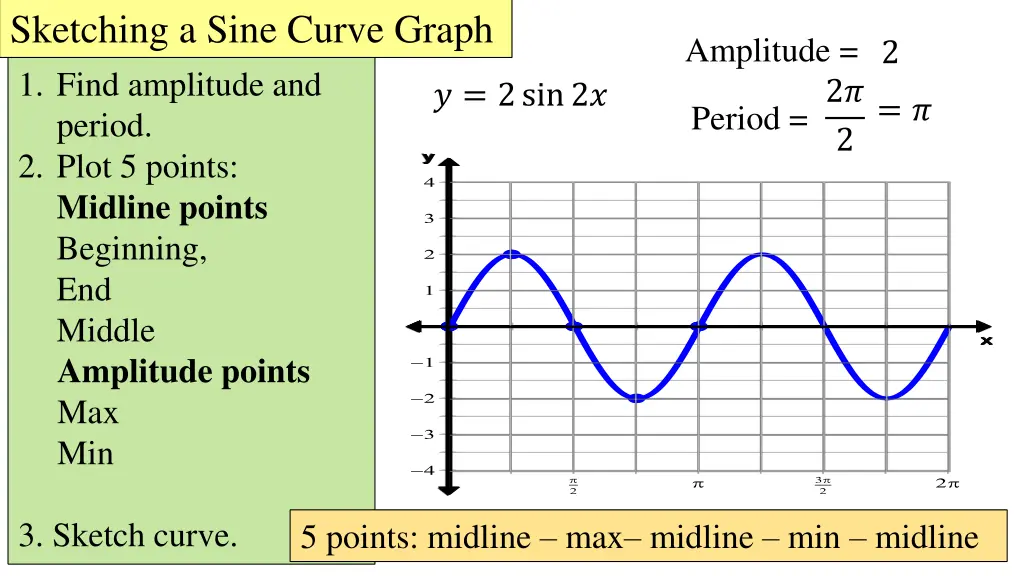 sketching a sine curve graph