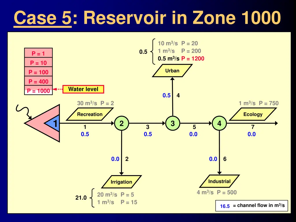 case 5 reservoir in zone 1000