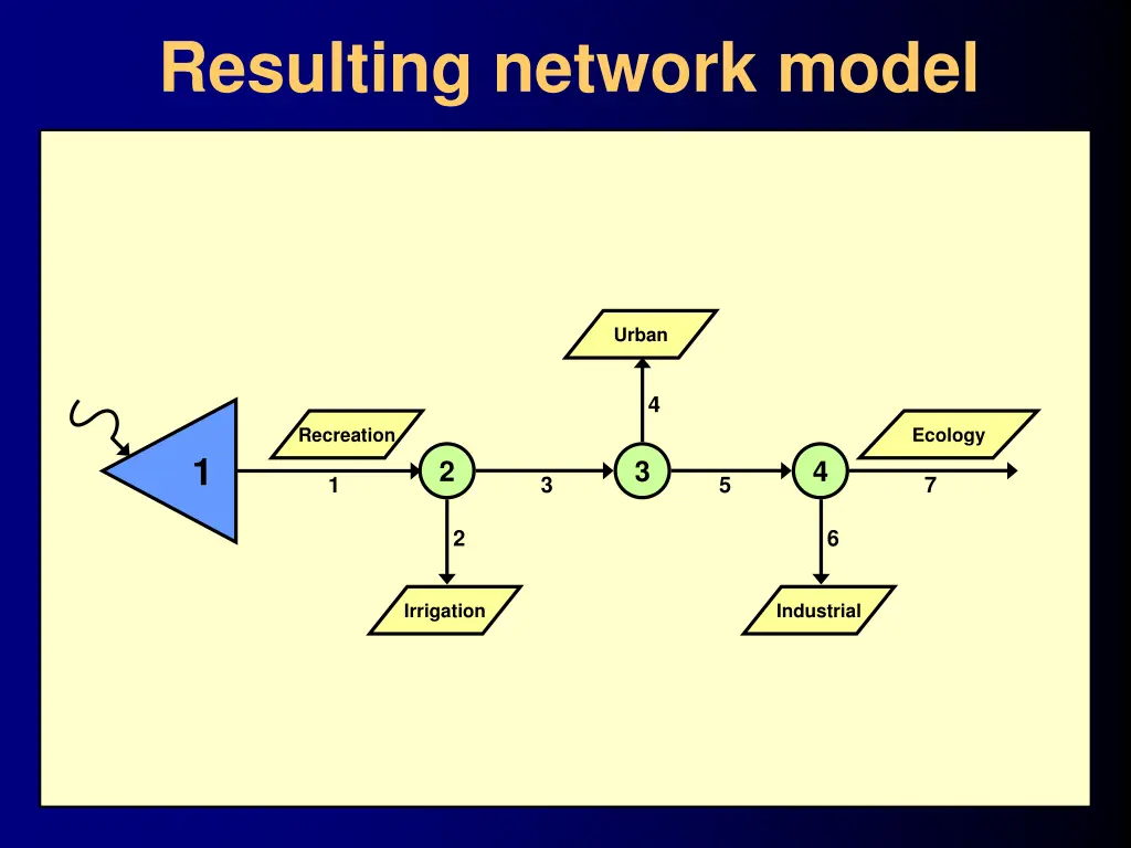 resulting network model