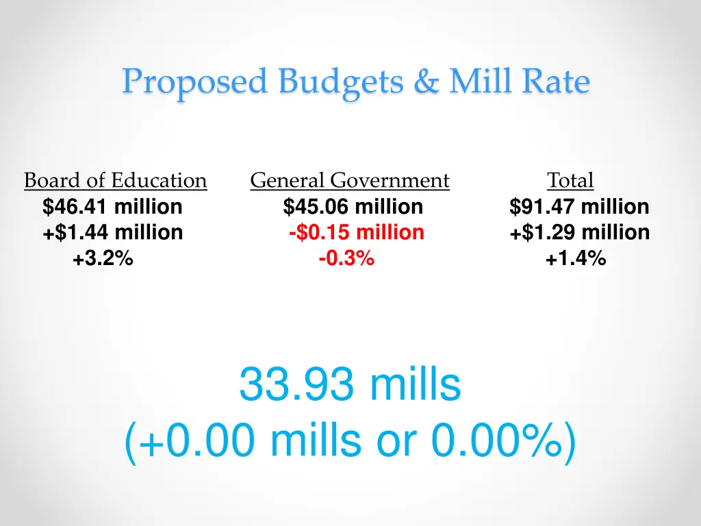 proposed budgets mill rate