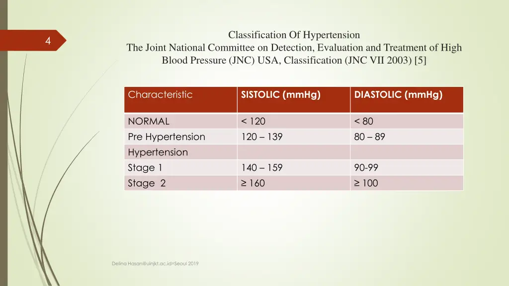 classification of hypertension