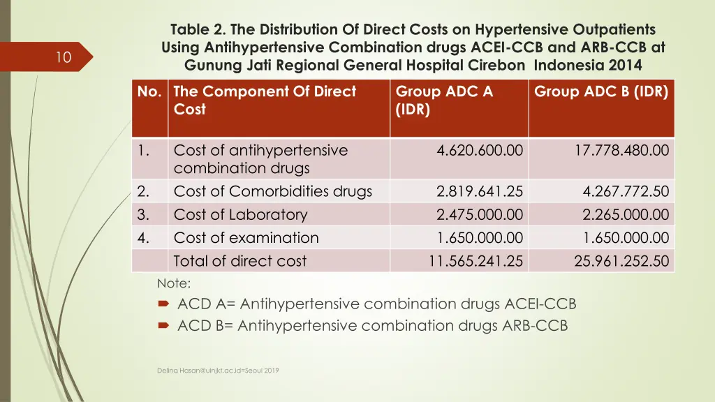 table 2 the distribution of direct costs