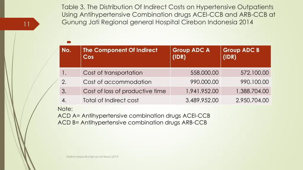 table 3 the distribution of indirect costs