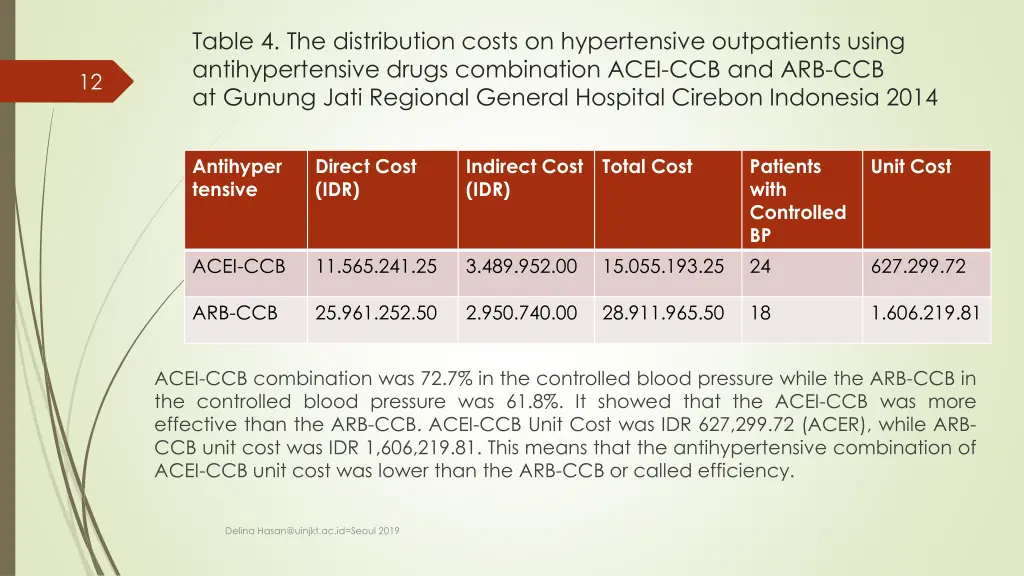 table 4 the distribution costs on hypertensive