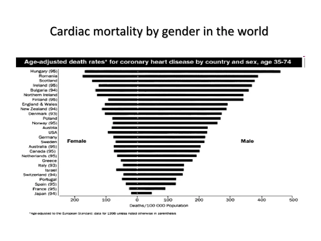 cardiac mortality by gender in the world