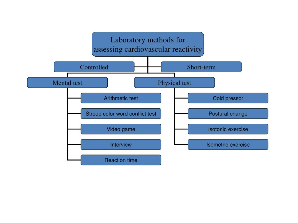 laboratory methods for assessing cardiovascular