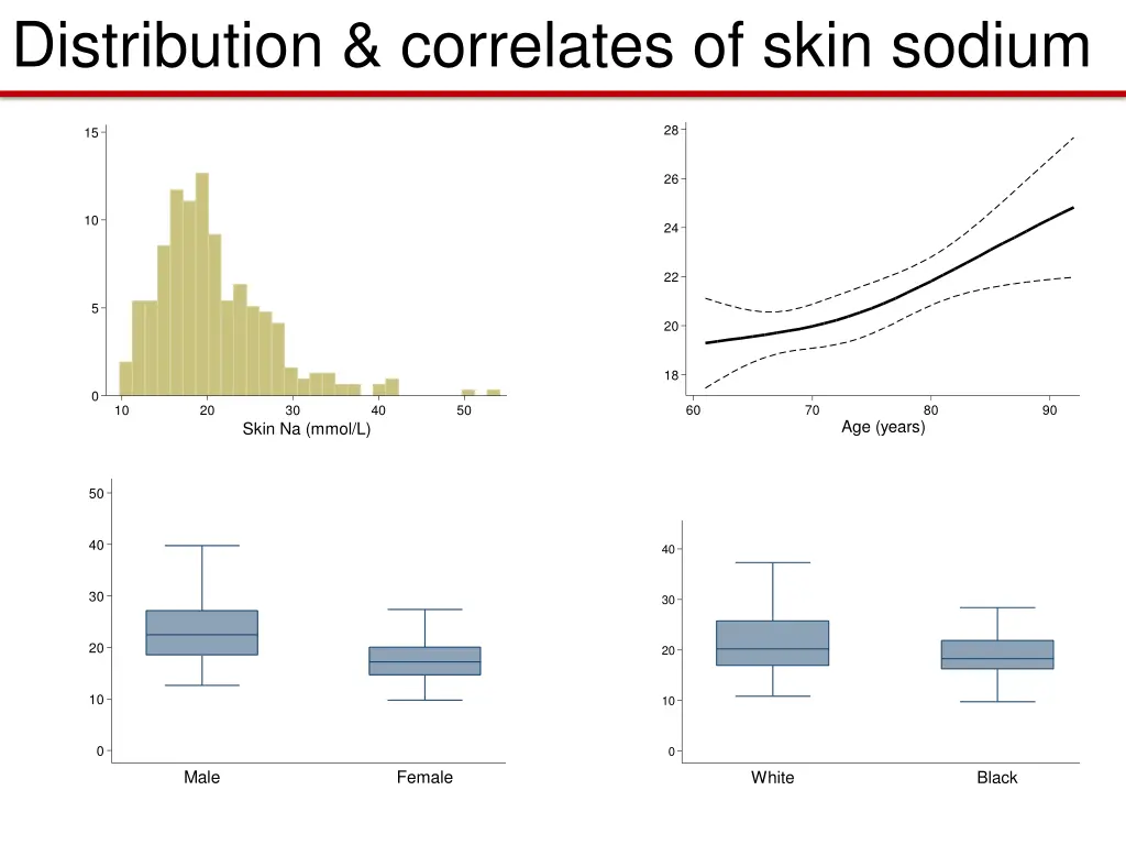 distribution correlates of skin sodium