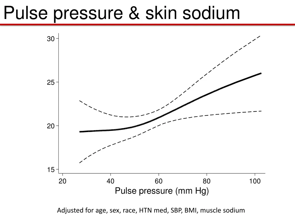 pulse pressure skin sodium
