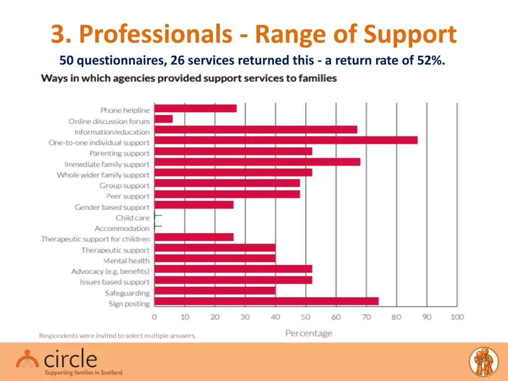 3 professionals range of support