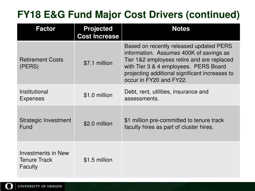 fy18 e g fund major cost drivers continued