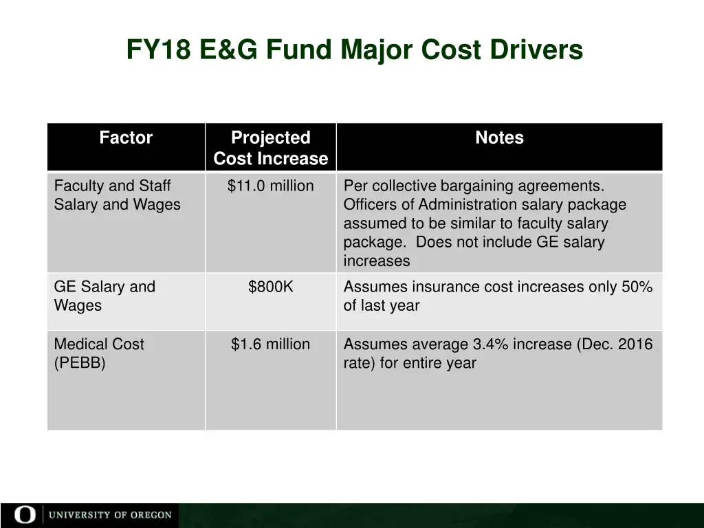 fy18 e g fund major cost drivers
