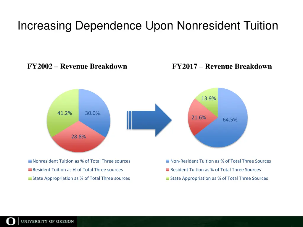 increasing dependence upon nonresident tuition