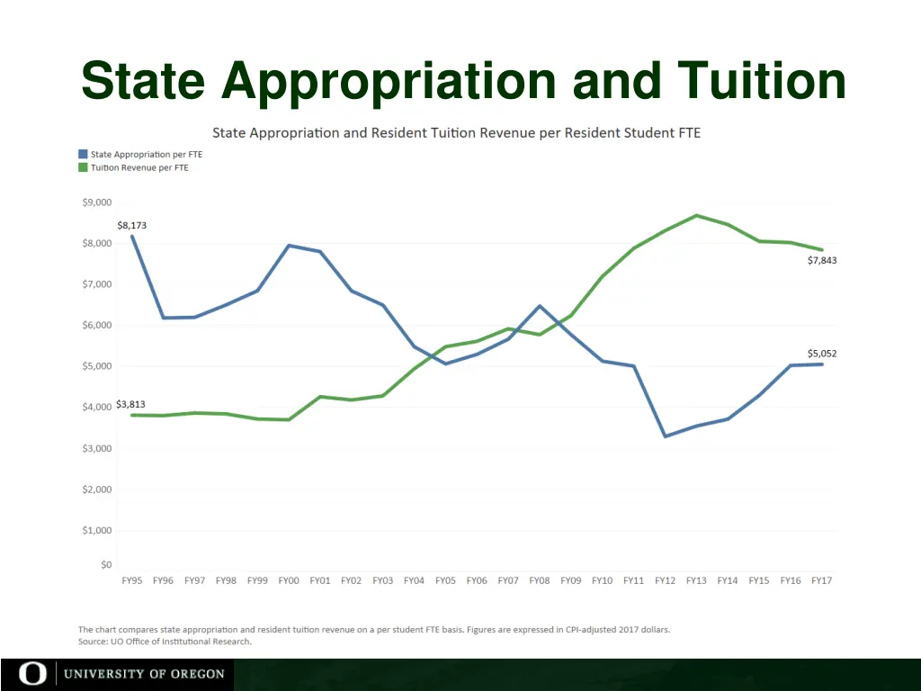 state appropriation and tuition