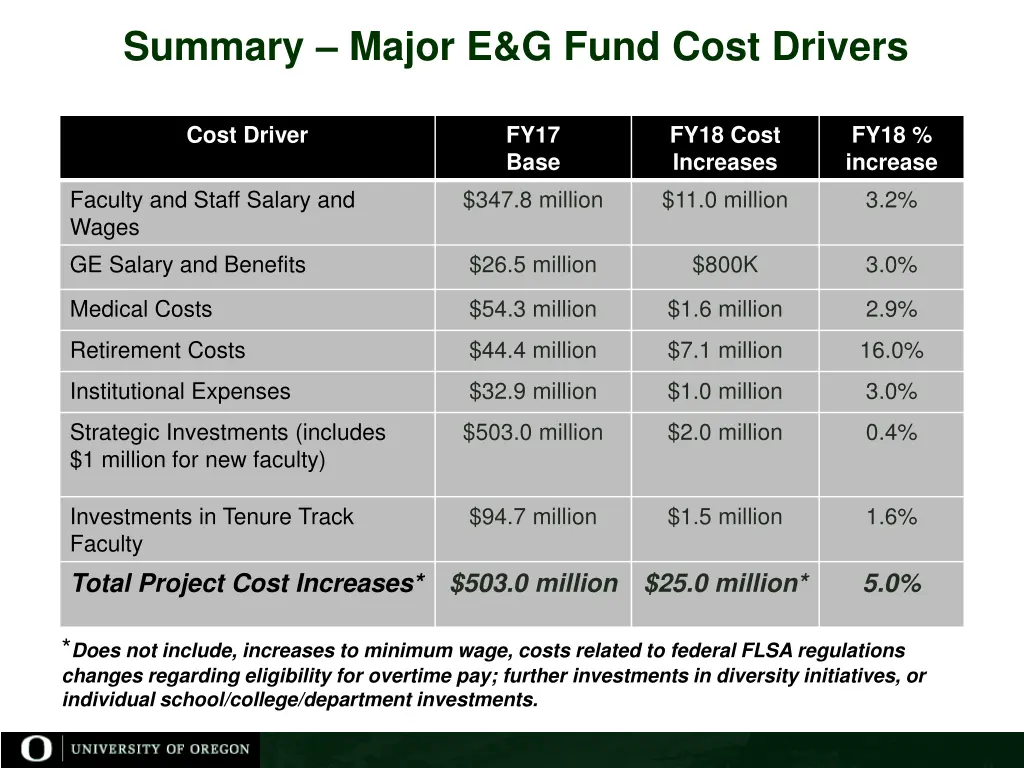 summary major e g fund cost drivers