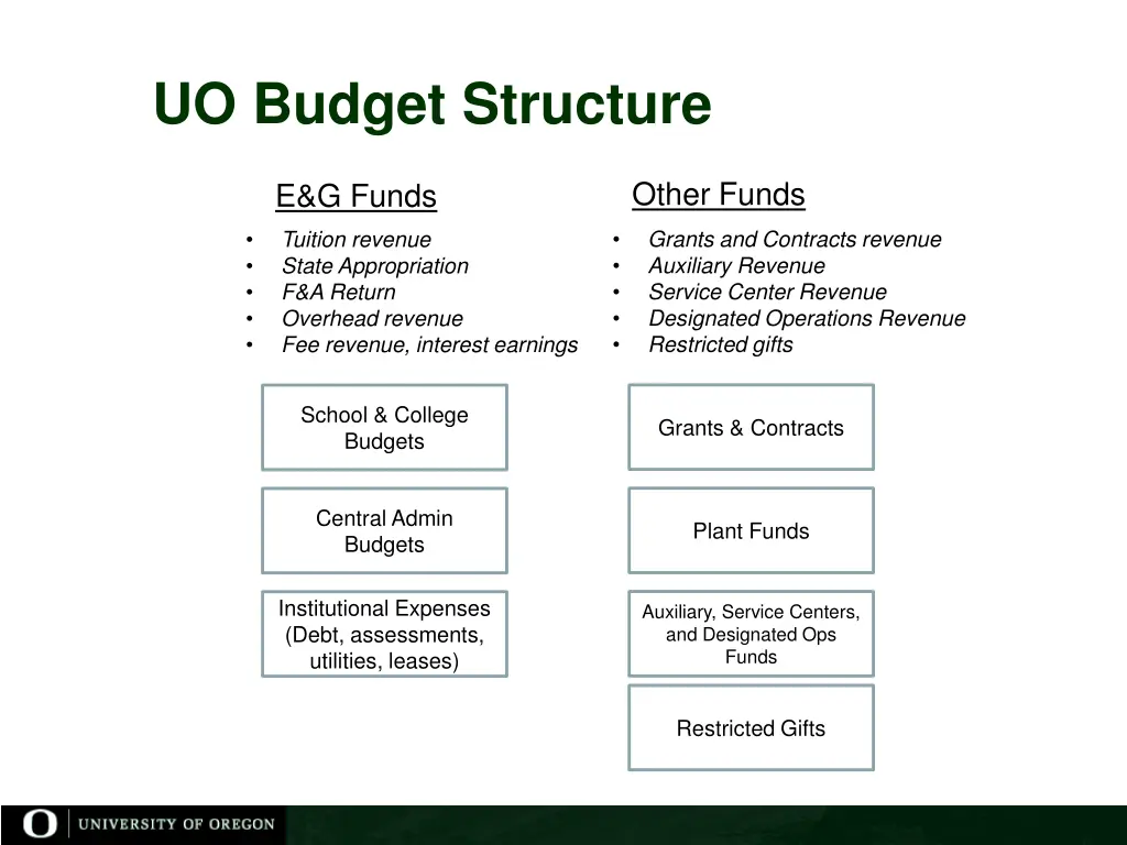 uo budget structure