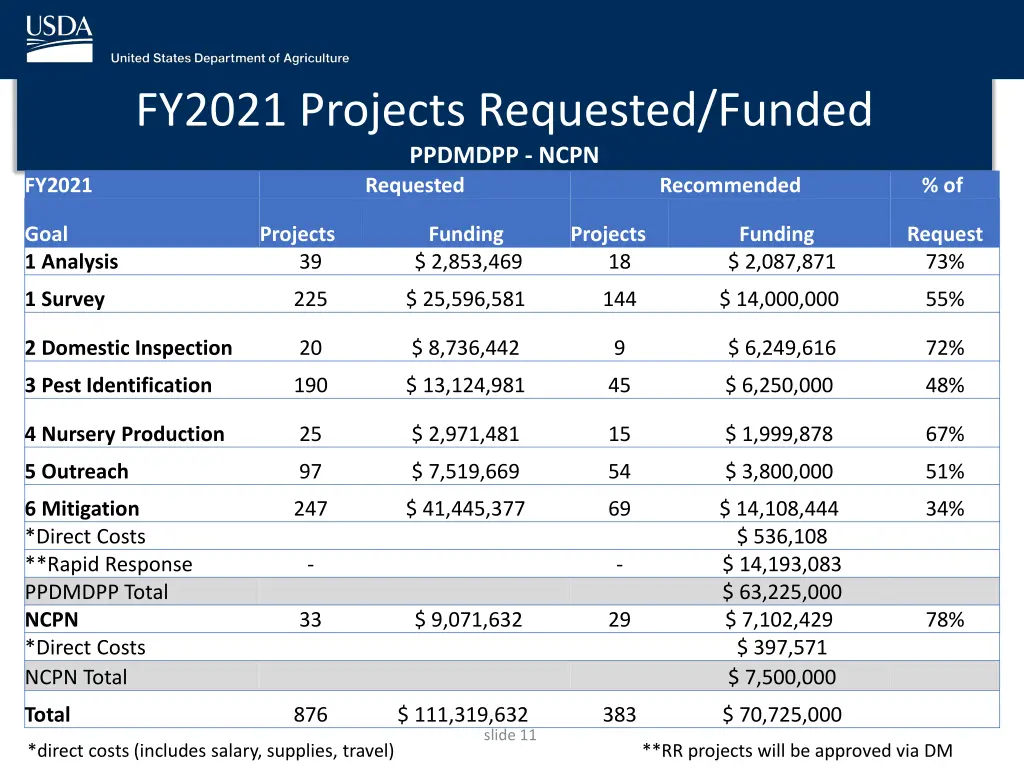 fy2021 projects requested funded ppdmdpp ncpn