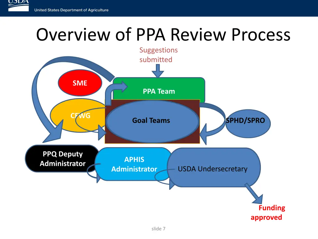 overview of ppa review process suggestions